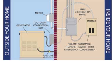 How An Automatic Generator and Transfer Switch Works